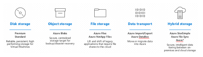 storage options in Azure