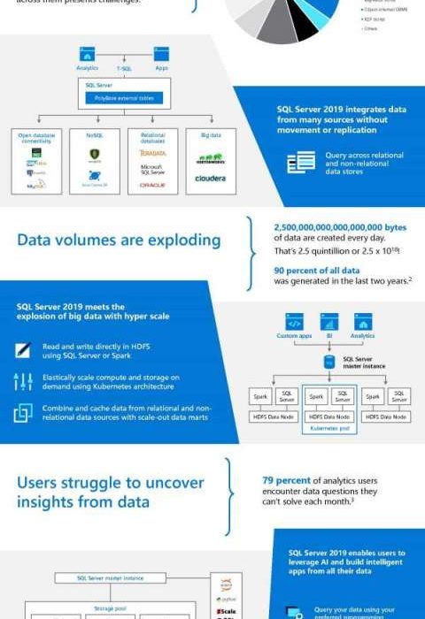 Data is more complex than ever. Transform data into insights with SQL Server 2019