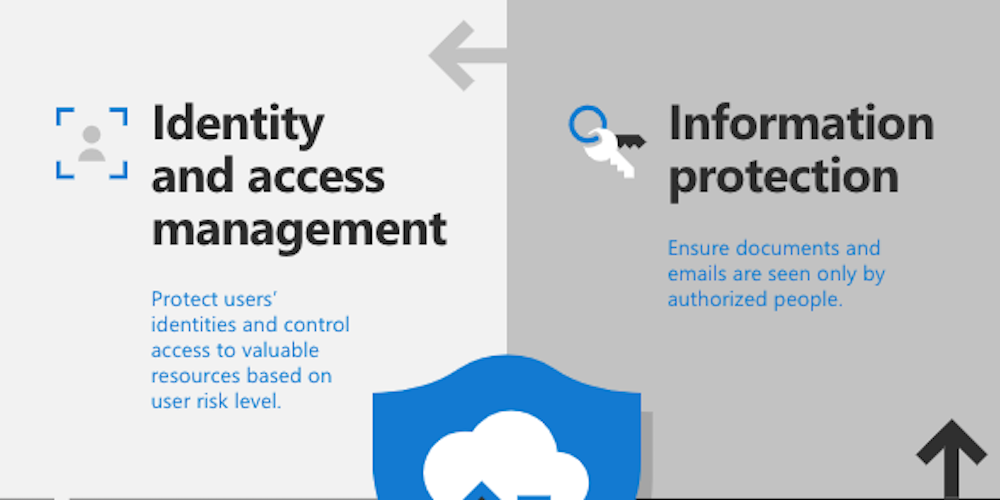 The four pillars of Microsoft 365 enterprise security